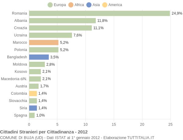 Grafico cittadinanza stranieri - Buja 2012