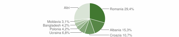 Grafico cittadinanza stranieri - Buja 2014