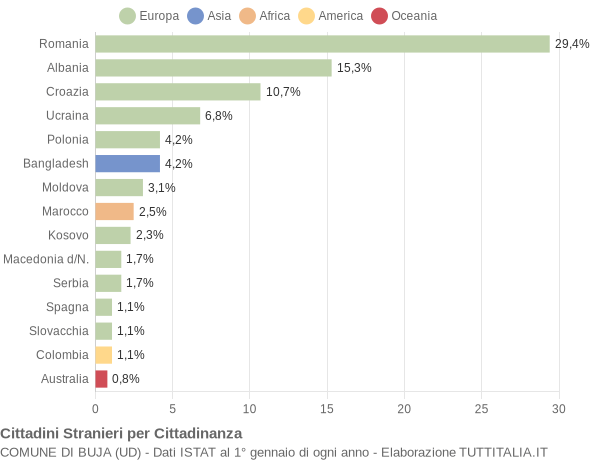 Grafico cittadinanza stranieri - Buja 2014