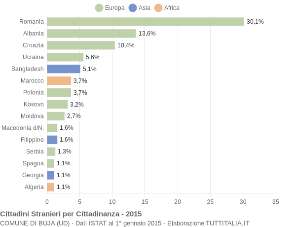 Grafico cittadinanza stranieri - Buja 2015