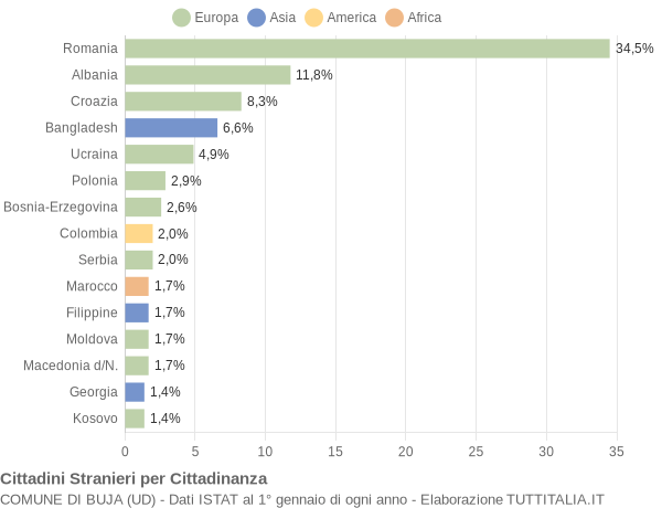 Grafico cittadinanza stranieri - Buja 2019