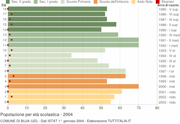 Grafico Popolazione in età scolastica - Buja 2004