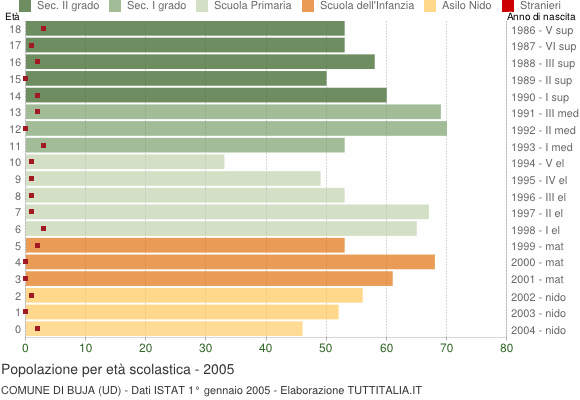 Grafico Popolazione in età scolastica - Buja 2005