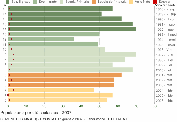 Grafico Popolazione in età scolastica - Buja 2007