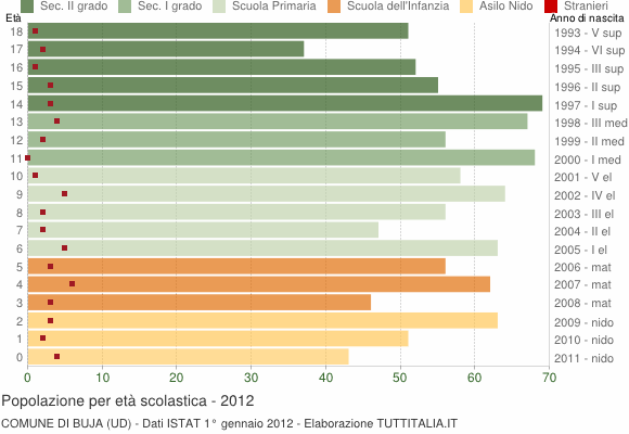 Grafico Popolazione in età scolastica - Buja 2012