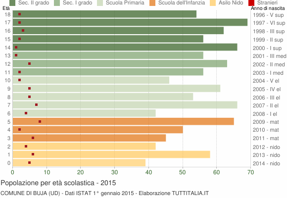 Grafico Popolazione in età scolastica - Buja 2015