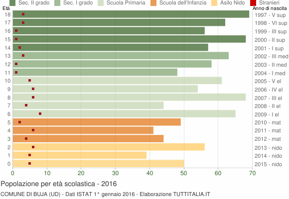 Grafico Popolazione in età scolastica - Buja 2016