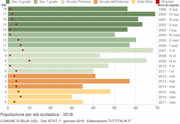 Grafico Popolazione in età scolastica - Buja 2018