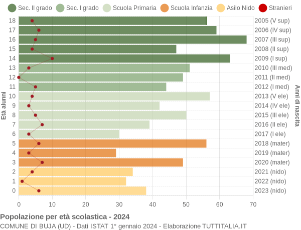 Grafico Popolazione in età scolastica - Buja 2024