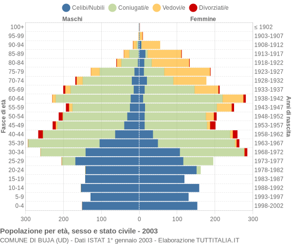 Grafico Popolazione per età, sesso e stato civile Comune di Buja (UD)