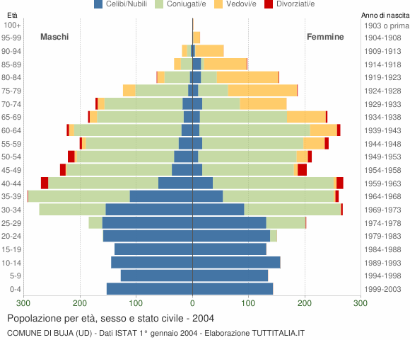 Grafico Popolazione per età, sesso e stato civile Comune di Buja (UD)