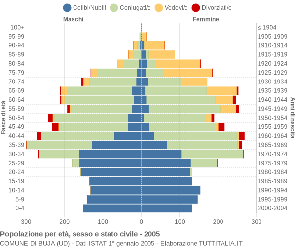 Grafico Popolazione per età, sesso e stato civile Comune di Buja (UD)