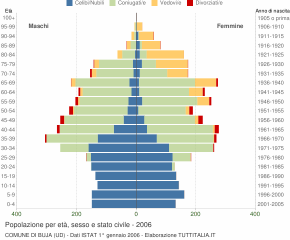 Grafico Popolazione per età, sesso e stato civile Comune di Buja (UD)