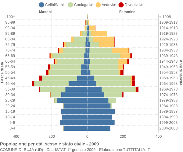 Grafico Popolazione per età, sesso e stato civile Comune di Buja (UD)