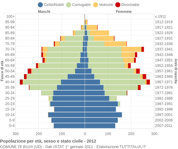 Grafico Popolazione per età, sesso e stato civile Comune di Buja (UD)