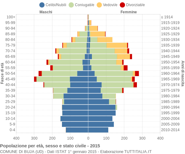 Grafico Popolazione per età, sesso e stato civile Comune di Buja (UD)