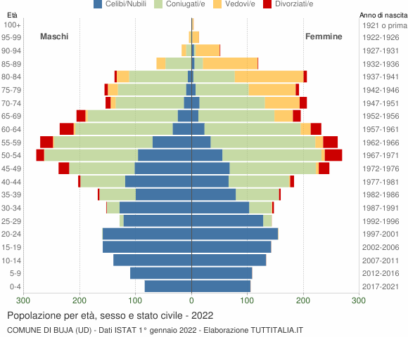 Grafico Popolazione per età, sesso e stato civile Comune di Buja (UD)
