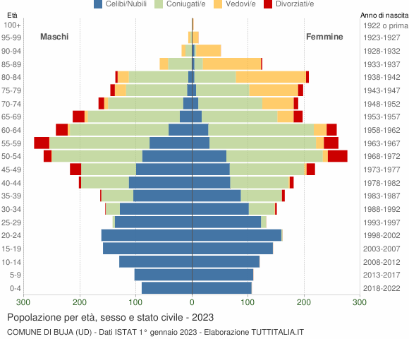 Grafico Popolazione per età, sesso e stato civile Comune di Buja (UD)