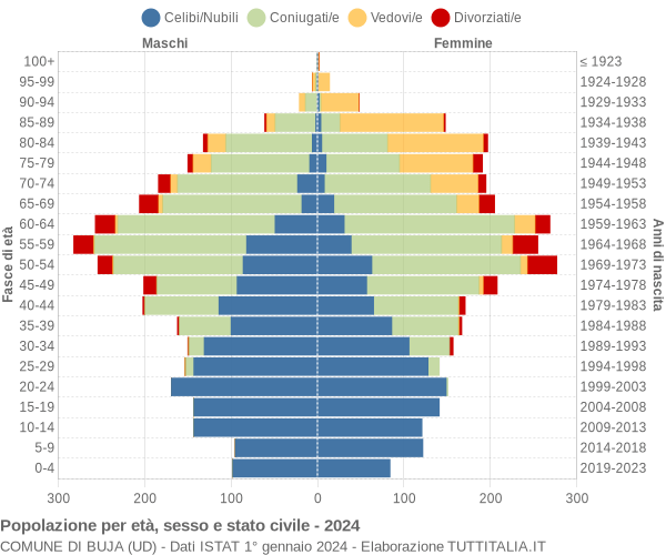 Grafico Popolazione per età, sesso e stato civile Comune di Buja (UD)