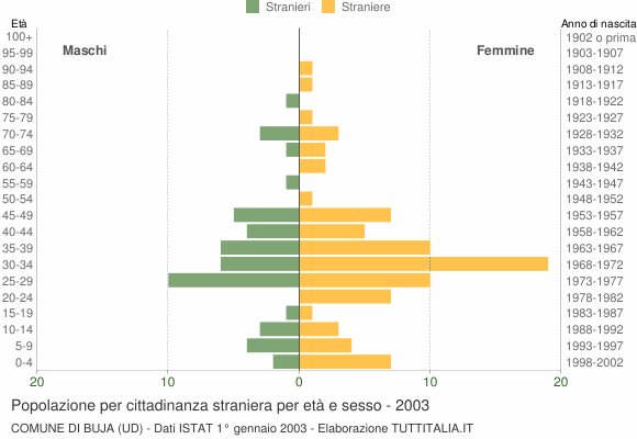 Grafico cittadini stranieri - Buja 2003