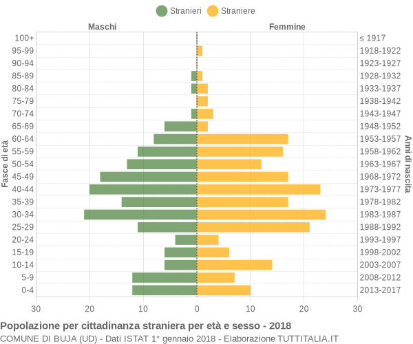 Grafico cittadini stranieri - Buja 2018