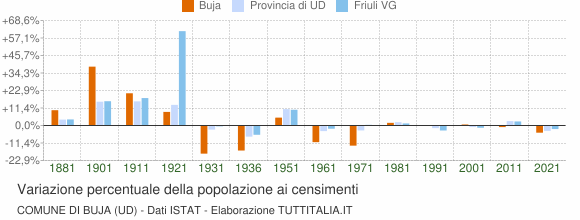 Grafico variazione percentuale della popolazione Comune di Buja (UD)