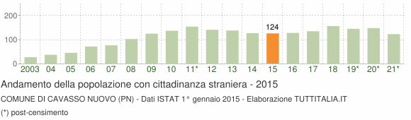 Grafico andamento popolazione stranieri Comune di Cavasso Nuovo (PN)