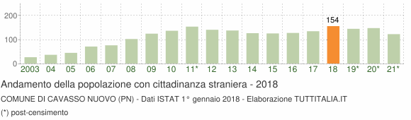 Grafico andamento popolazione stranieri Comune di Cavasso Nuovo (PN)