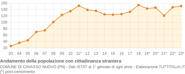 Andamento popolazione stranieri Comune di Cavasso Nuovo (PN)