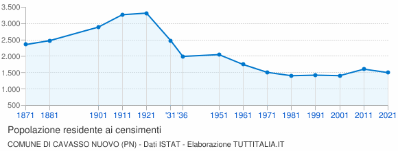 Grafico andamento storico popolazione Comune di Cavasso Nuovo (PN)