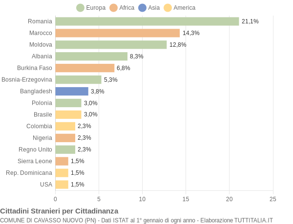 Grafico cittadinanza stranieri - Cavasso Nuovo 2017