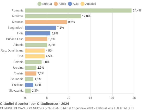 Grafico cittadinanza stranieri - Cavasso Nuovo 2024