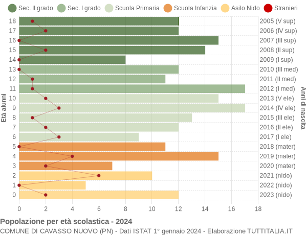 Grafico Popolazione in età scolastica - Cavasso Nuovo 2024