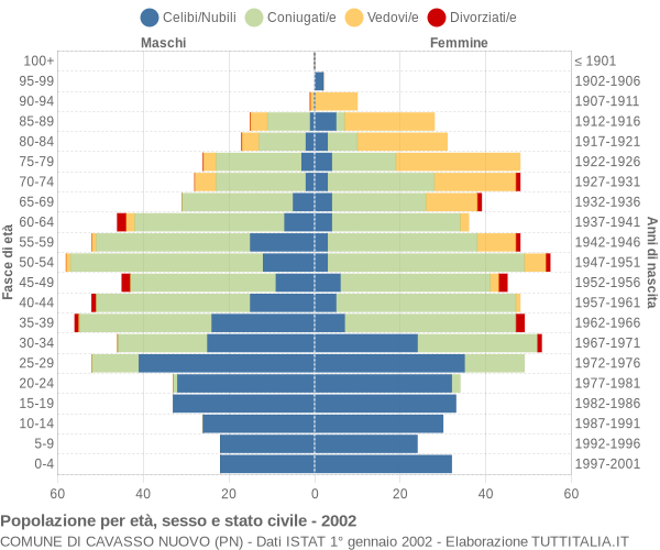 Grafico Popolazione per età, sesso e stato civile Comune di Cavasso Nuovo (PN)