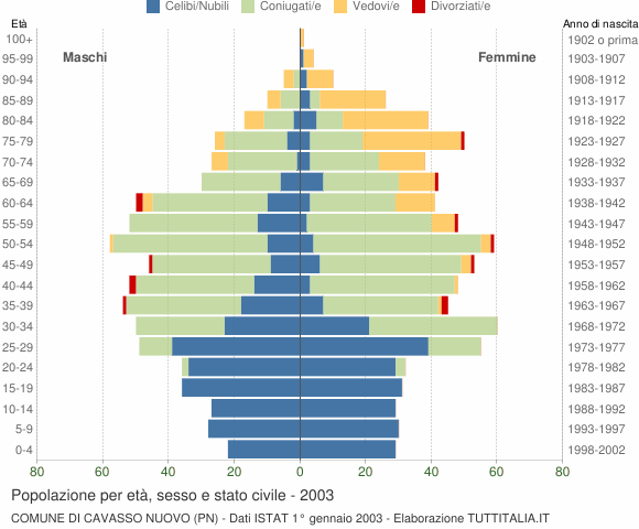 Grafico Popolazione per età, sesso e stato civile Comune di Cavasso Nuovo (PN)