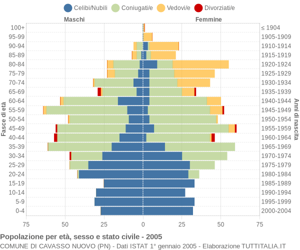 Grafico Popolazione per età, sesso e stato civile Comune di Cavasso Nuovo (PN)