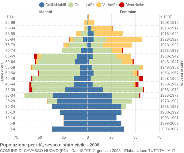 Grafico Popolazione per età, sesso e stato civile Comune di Cavasso Nuovo (PN)