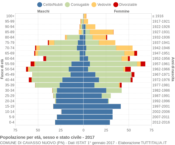 Grafico Popolazione per età, sesso e stato civile Comune di Cavasso Nuovo (PN)