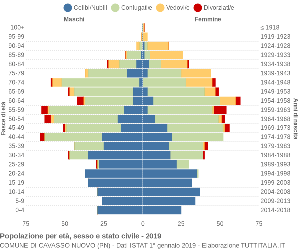 Grafico Popolazione per età, sesso e stato civile Comune di Cavasso Nuovo (PN)