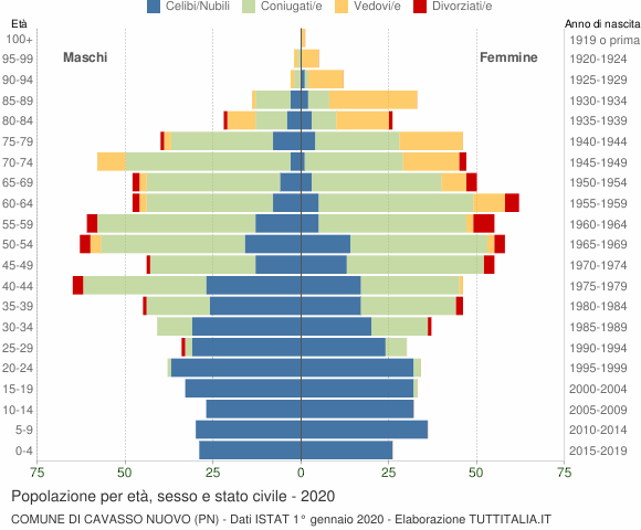 Grafico Popolazione per età, sesso e stato civile Comune di Cavasso Nuovo (PN)