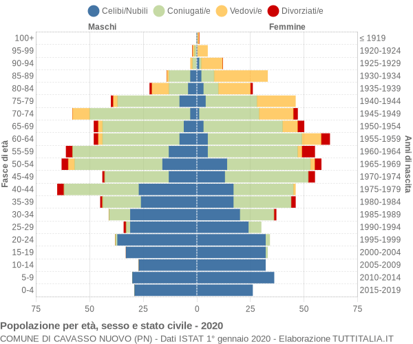 Grafico Popolazione per età, sesso e stato civile Comune di Cavasso Nuovo (PN)