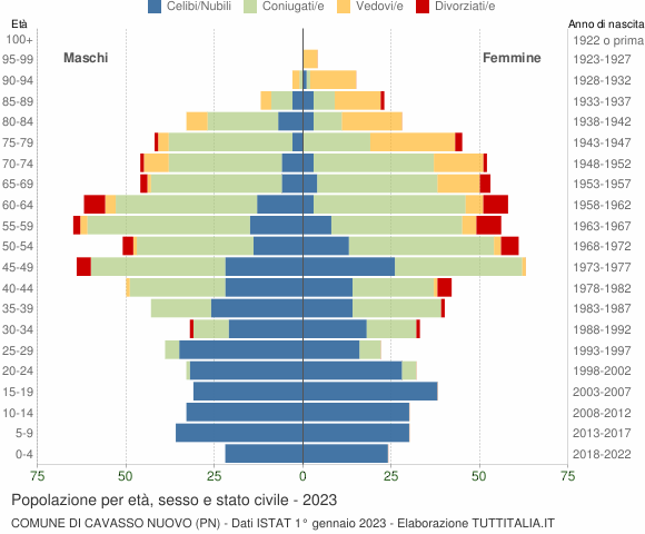 Grafico Popolazione per età, sesso e stato civile Comune di Cavasso Nuovo (PN)