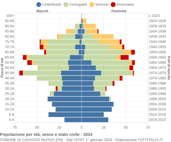 Grafico Popolazione per età, sesso e stato civile Comune di Cavasso Nuovo (PN)