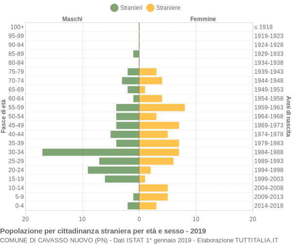 Grafico cittadini stranieri - Cavasso Nuovo 2019