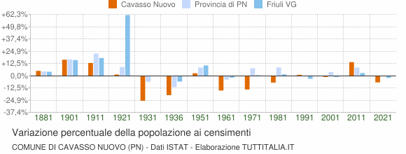 Grafico variazione percentuale della popolazione Comune di Cavasso Nuovo (PN)