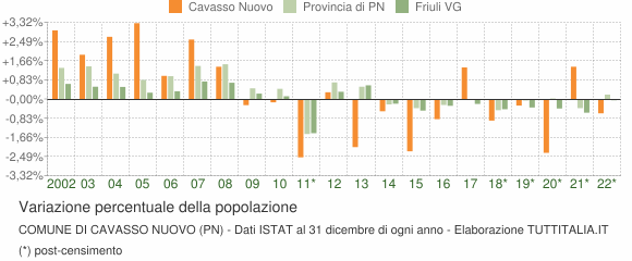 Variazione percentuale della popolazione Comune di Cavasso Nuovo (PN)