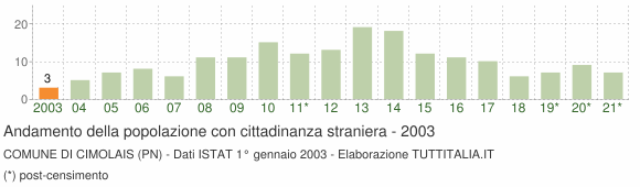 Grafico andamento popolazione stranieri Comune di Cimolais (PN)