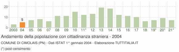 Grafico andamento popolazione stranieri Comune di Cimolais (PN)