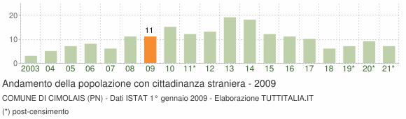 Grafico andamento popolazione stranieri Comune di Cimolais (PN)