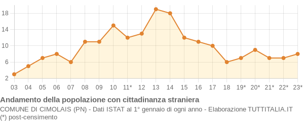 Andamento popolazione stranieri Comune di Cimolais (PN)